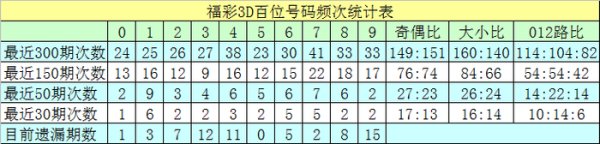330期沧海福彩3D瞻望奖号：大小比分析