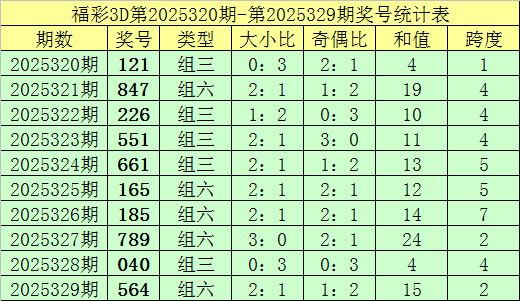 330期钟天福彩3D掂量奖号：奖号类型分析