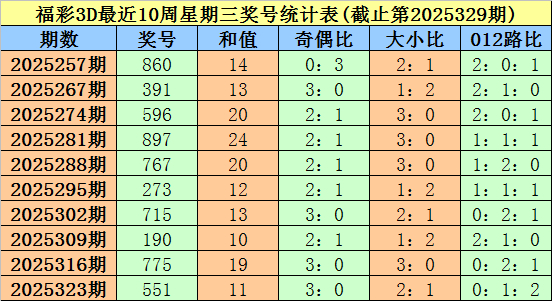 330期大鹏福彩3D预测奖号：号码频次参考