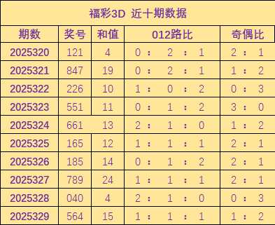330期胡亚楠福彩3D推敲奖号：奇偶比推选