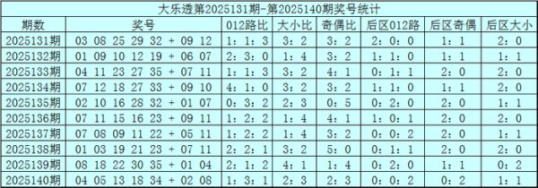 141期赵研大乐透预测奖号：前区双胆参考