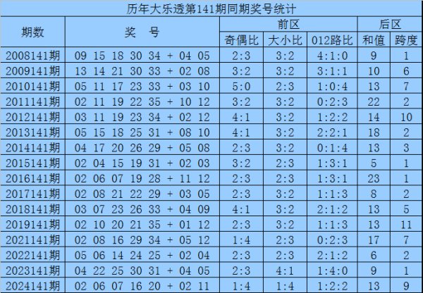 141期袁智囊大乐透展望奖号：前区杀号推选