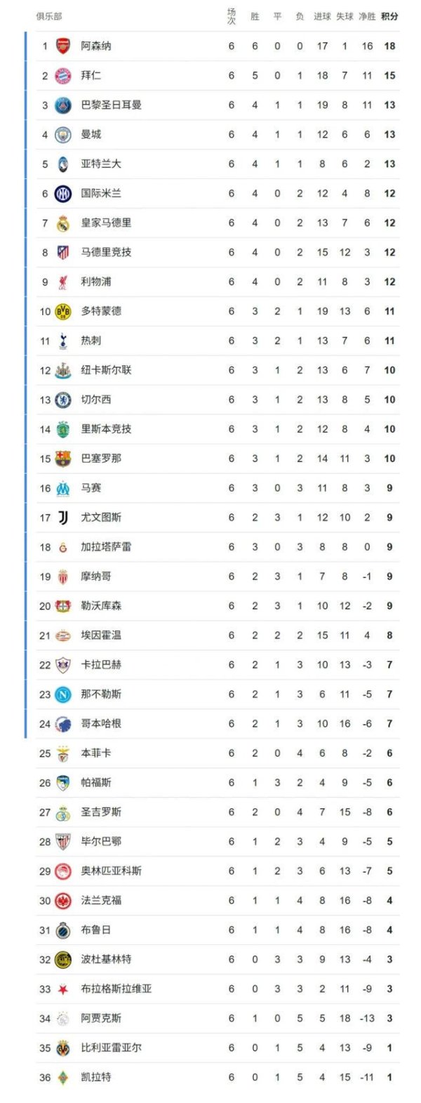 意甲球队欧冠小组赛阐扬综述：两队已晋级淘汰赛