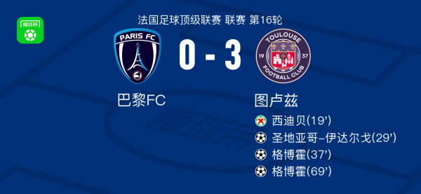 图卢兹3-0大捷巴黎FC，格博霍双响，圣地亚哥-伊达尔戈破门