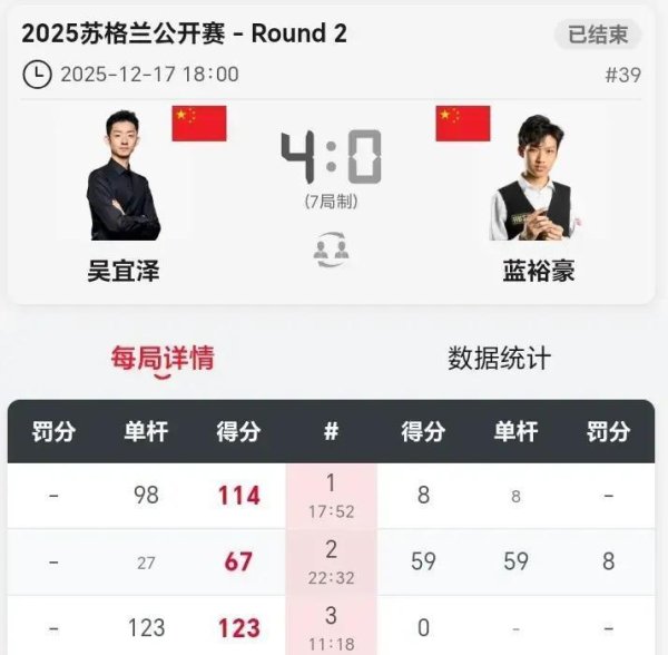 斯诺克战报！中国6将杀入16强，卫冕冠军惨遭淘汰，常冰玉周跃龙掀起天下前16