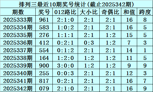 343期李笑岚摆设三预测奖号：独胆推选