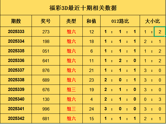 343期罗辉福彩3D预测奖号：单挑一注保举