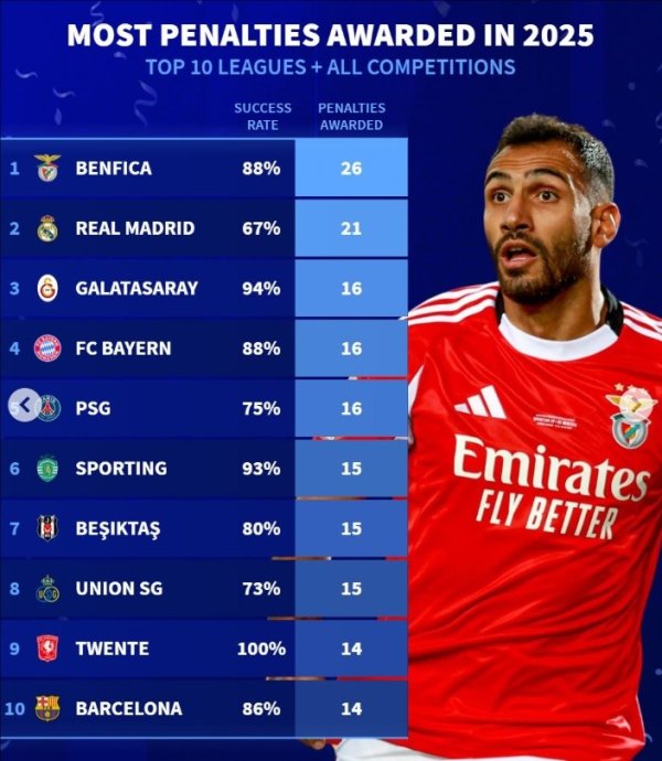 2025年俱乐部赢得点球排名：本菲卡26个居首，皇马21个，巴萨14个