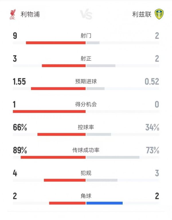 利物浦vs利兹联半场数据：射门9-2、射正3-2、预期进球1.55-0.52